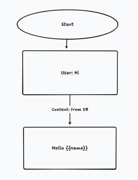 WhatsApp Graphflow Chatbot (Gemini)
